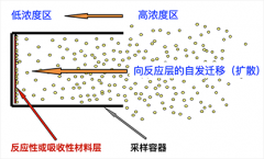 <font color='#0000FF'>氨氣被動采樣器：空氣質(zhì)量的“守望者”</font>